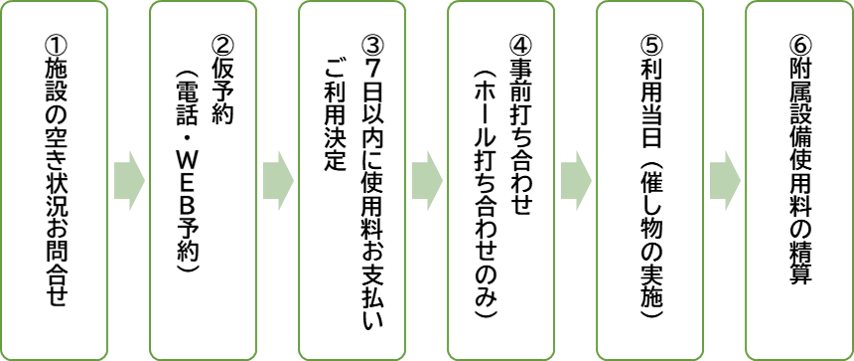 施設利用手順のフロー